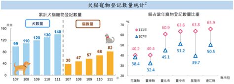 台灣養寵物比例2023 天地之氣